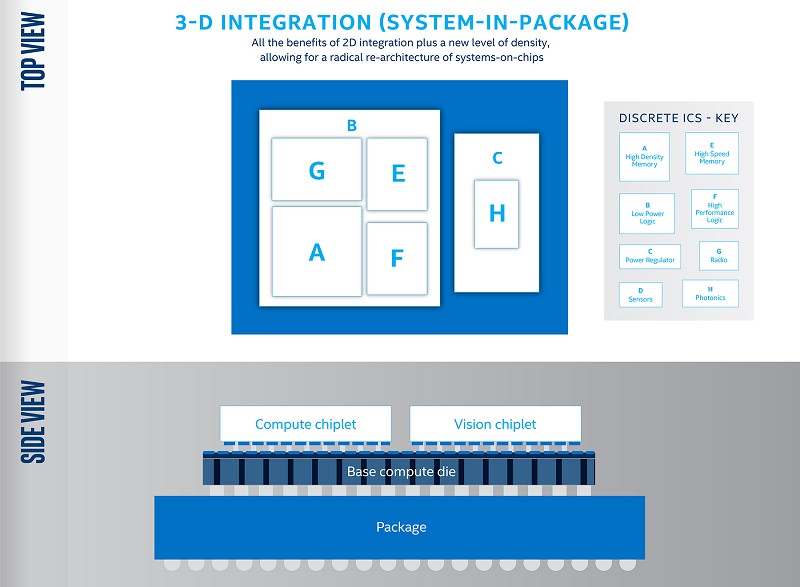 英特爾Foveros的區塊與架構原理（source: intel）