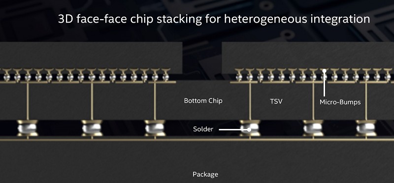 Foveros的TSV與微凸塊疊合示意（source: intel）