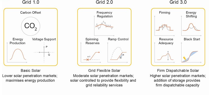 數位太陽能的發展藍圖。（來源：SolarPower Europe）