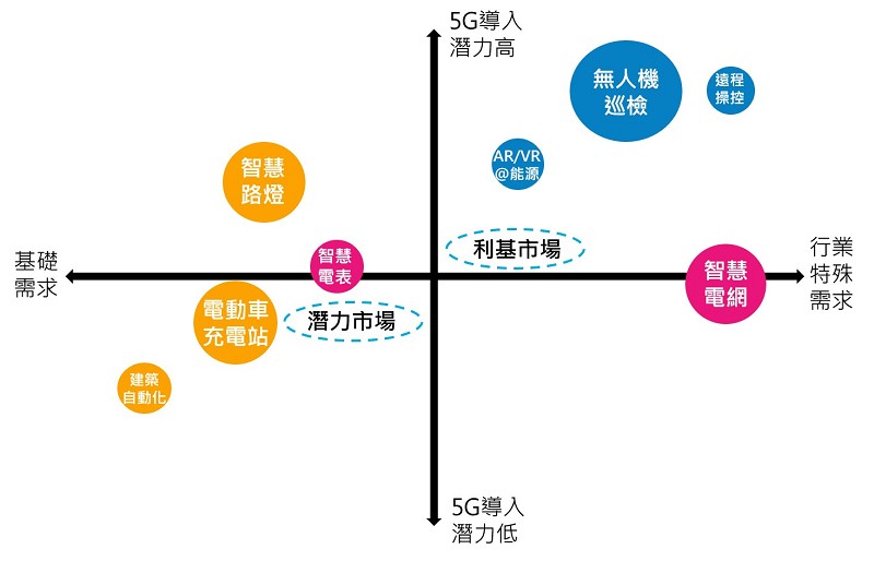 全球能源應用導入5G市場分析   （source：資策會MIC，2019/05）