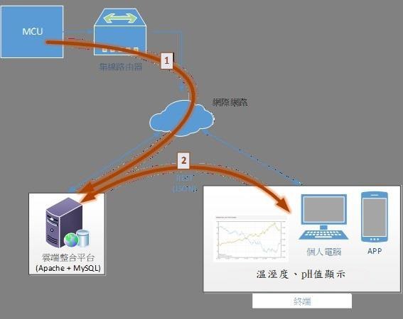 雲端控制系統流程圖