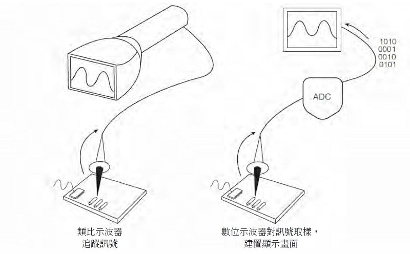 類比示波器追蹤訊號，數位示波器對訊號取樣，建置顯示畫面。