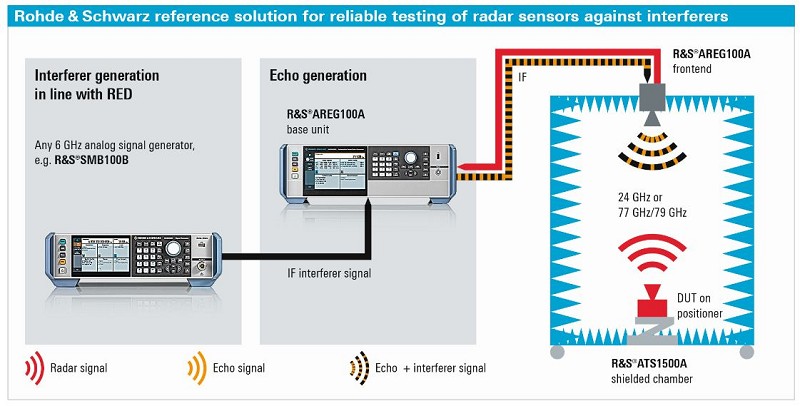 用於可靠測試雷達感測器以防干擾的參考解決方案。(source: Rohde&Schwarz)