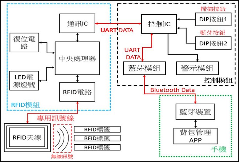 系統架構圖
