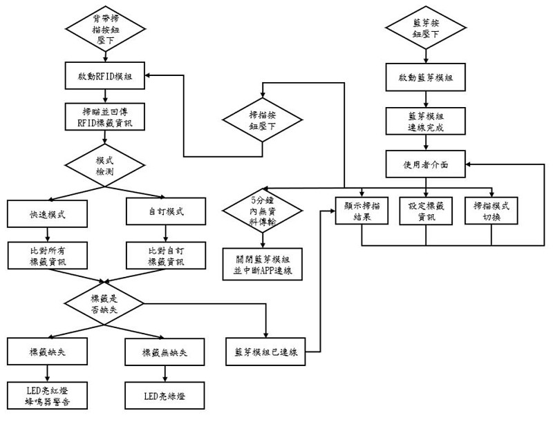 系統運作流程