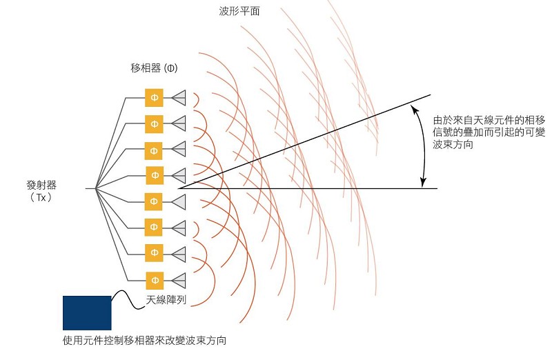 相位陣列的基本操作（source:keysight.com）