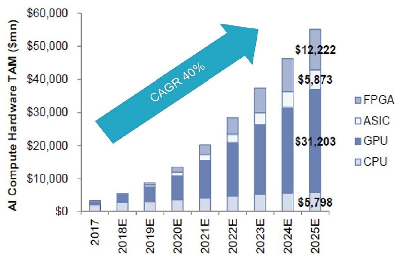 AI運算硬體元件的世界規模成長預估。（source：Goldman Sachs 2018）