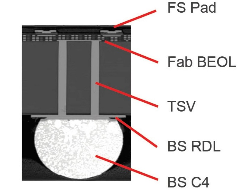 從前（FS）PAD到後（BS）C4的封裝剖面。（source：AMKOR）