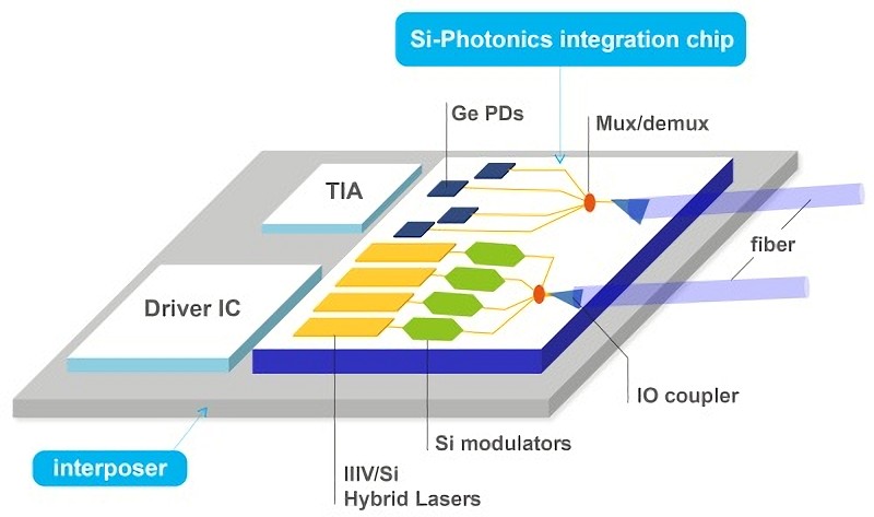 矽光子技術（silicon photonics）以光訊號代替電訊號來傳輸資料，透過光電整合技術，將能大幅提升運算和傳輸效率。（source：itri.org）