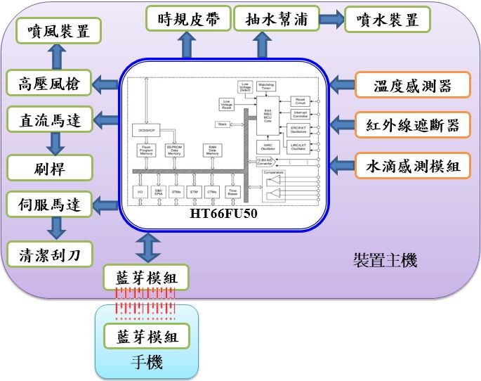 系統方塊圖