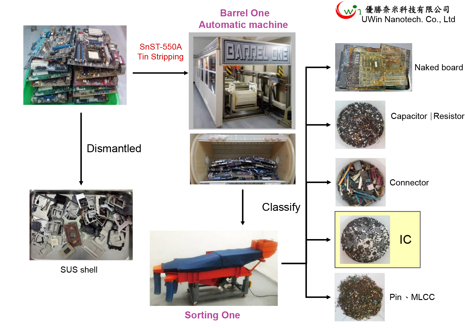 Aimed at rapidly-growing requirements for precious metals recycling of cloud servers, UWin Nanotech has also taken an extra step in carrying out a series of analyses and experiments to develop a set of automated recycling processes and facilities.
