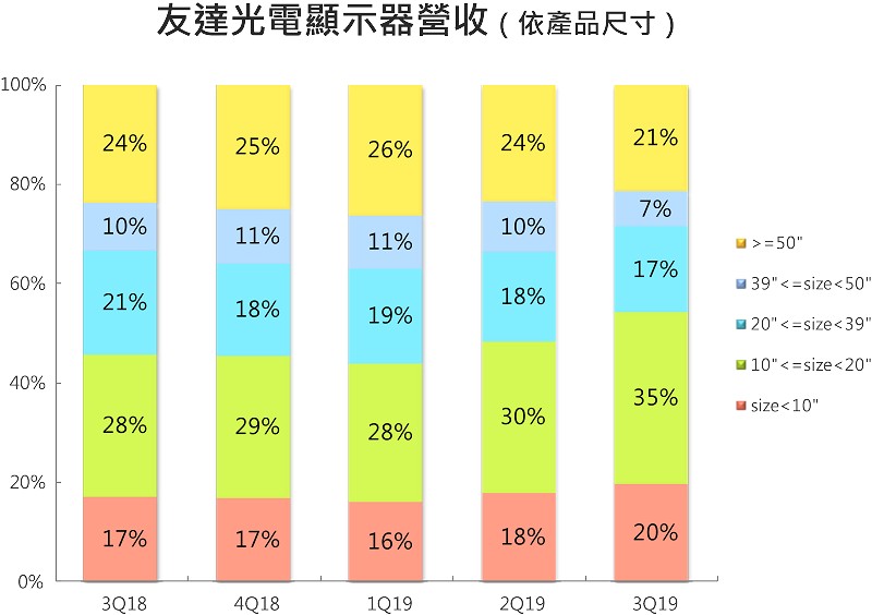 友達光電第三季的營收分類。（source: AUO）