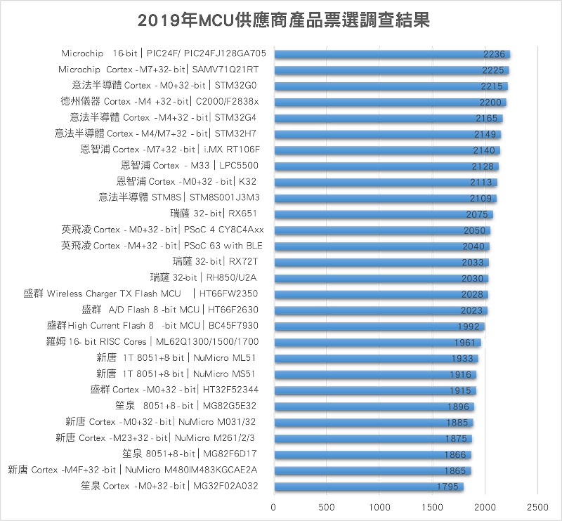2019年MCU供應商產品票選調查結果