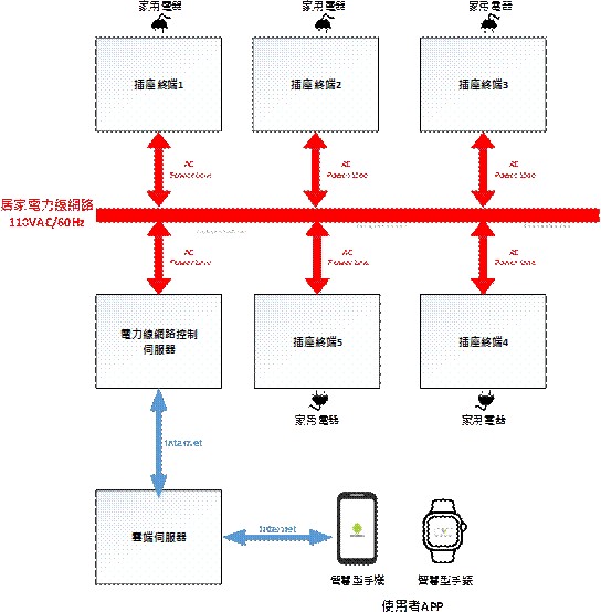 系統架構