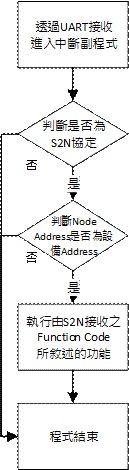 插座終端S2N協定接收中斷副程式流程圖