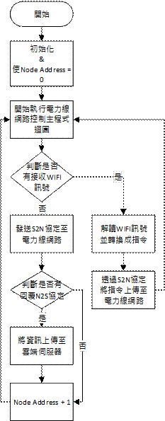 電力線網路控制伺服器MCU主程式流程