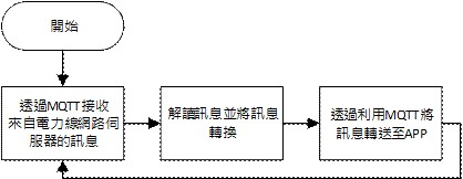 雲端伺服器程式流程圖