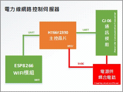 電力線網路控制伺服器架構圖
