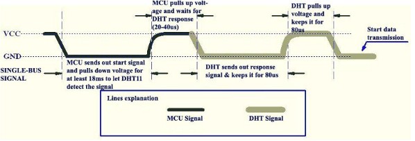 DHT11通訊流程圖[4]