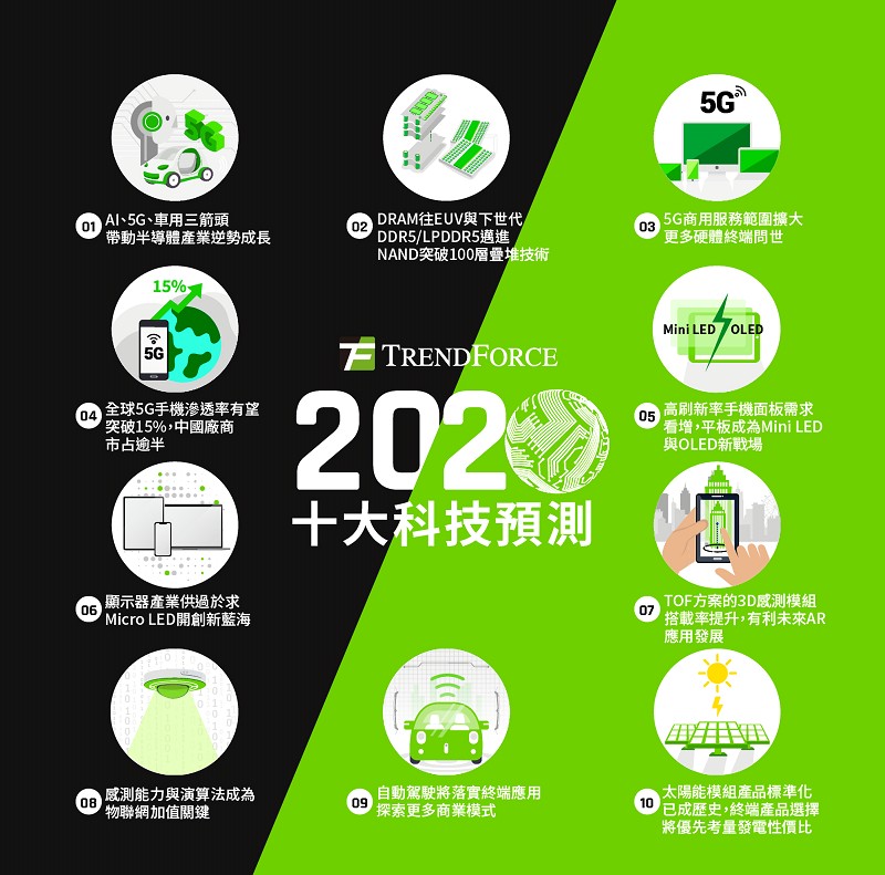 TrendForce針對2020年科技產業發展，解析值得關注的十大科技趨勢。