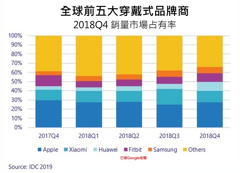 全球前五大穿戴式品牌商2018Q4銷量市場占有率(source:IDC 2019)