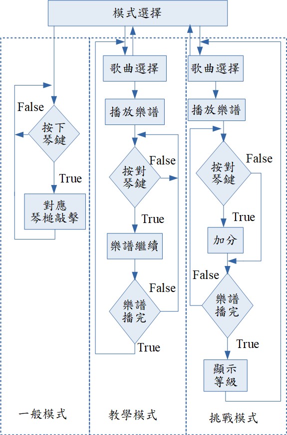 系統流程圖