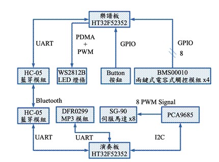系統方塊圖