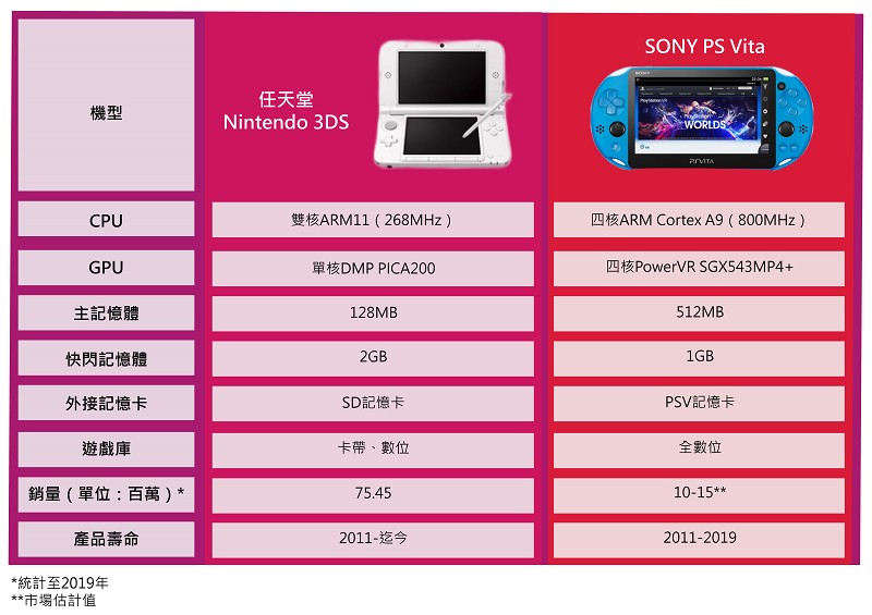 同在2011年推出的任天堂（Nintendo）3DS和SONY PS Vita的規格比較。（製圖／CTIMES）