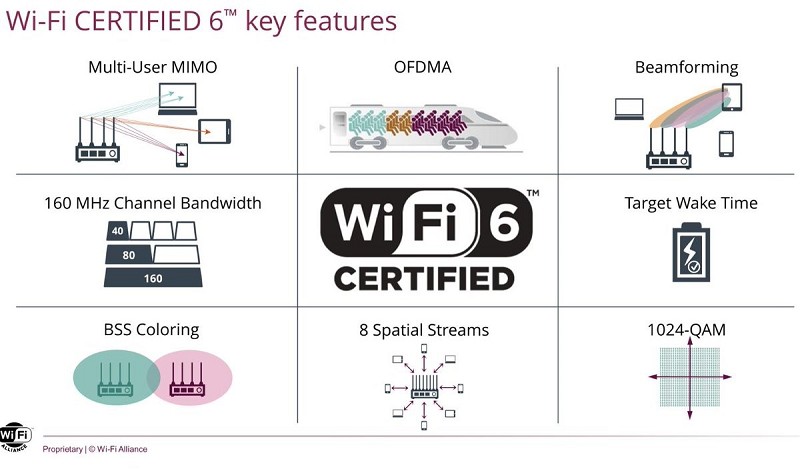 Wi-Fi 6整合了重大基礎強化功能，對於5 GHz和2.4 GHz頻段均有助益。((source：Wi-Fi 聯盟)