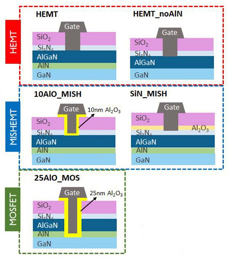基於GaN的元件架構類型：HEMT、MISHEMT和MOSFET。