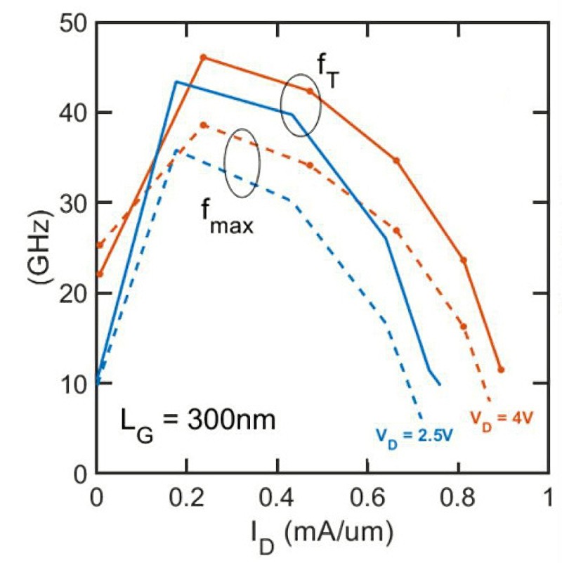 堆疊於 200mm 矽晶圓上的GaN／AlGaN元件：在V<sub>DS</sub>=2.5V及4V的情況下，電流增益（currant gain；fT）和單向功率增益（unilateral power gain；f<sub>max</sub>）所測得的截止頻率。