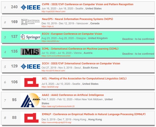AI研討會列表  （source：http：//www.guide2research.com/topconf/machine-learning ）