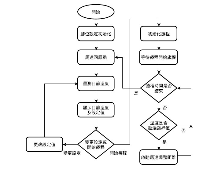 系統流程圖--主程式