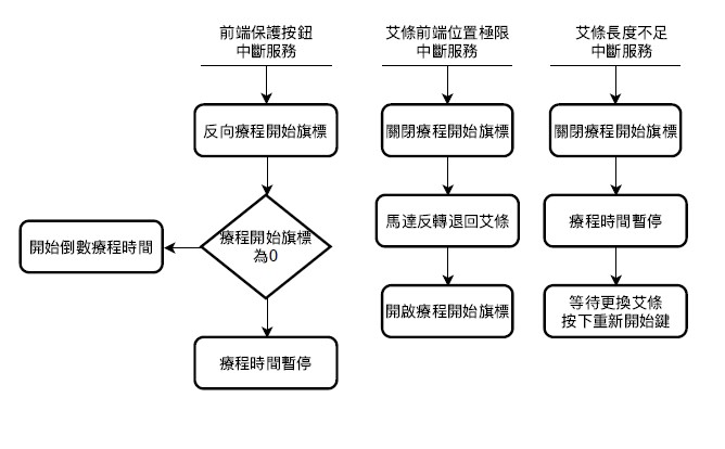 系統流程圖--中斷服務
