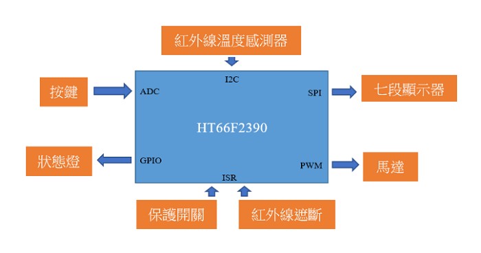 系統方塊圖