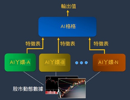 AI神鷹的基礎架構  （source:呢圖網）