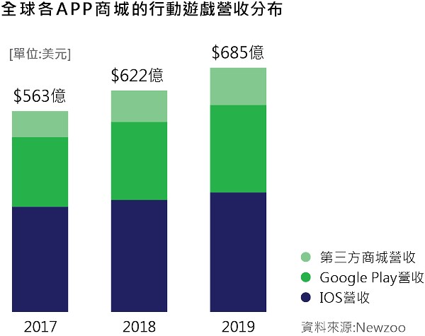 Newzoo指出，2020年整體的遊戲市場仍持續趨緩，但行動遊戲仍會是成長最大的市場。圖為全球2017至2019的行動遊戲營收分布。