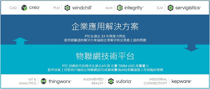 PTC透過平台，提供包含產品研發、售後服務管理與物聯網技術解決方案。（source：PTC）