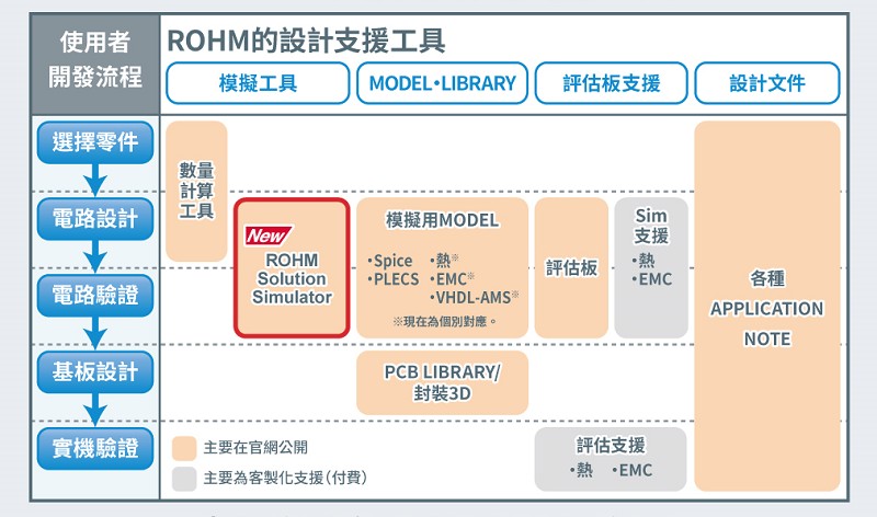 ROHM 提供的設計支援工具能以各種方案來解決面臨的課題