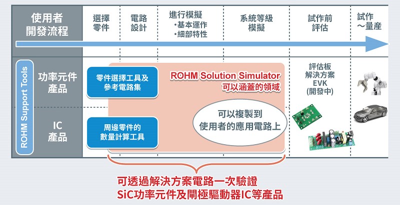 「ROHM Solution Simulator」為可簡單針對解決方案電路進行驗證的Web模擬工具。