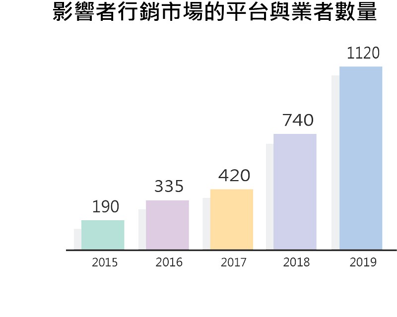 影響者行銷的平台與業者數量。（source: Influencer Marketing Hub）
