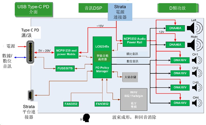 智慧音箱參考設計框圖