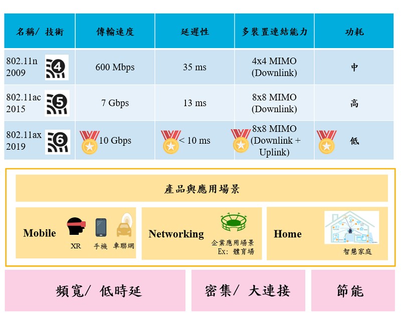 Wi-Fi 4、Wi-Fi 5及Wi-Fi 6的規格比較
