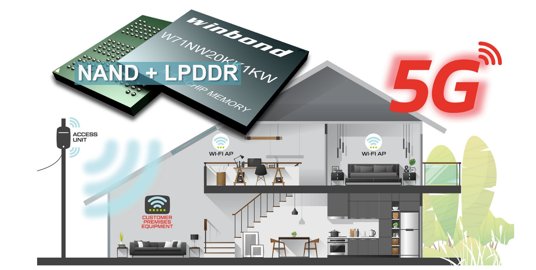 5G brings new opportunities to the niche DRAM market, and MCPs that integrate NAND and DRAM are gaining more attention.（source: Winbond）