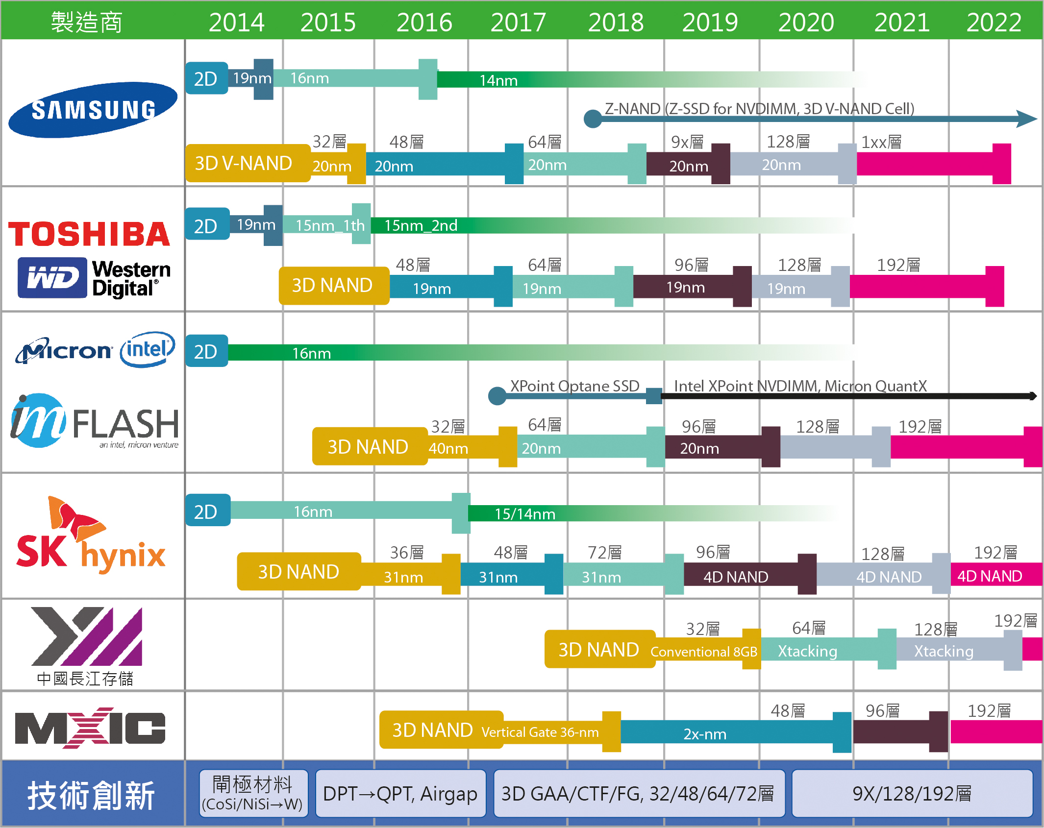 In the fiercely competitive NAND market, Macronix started slowly but will catch up.
