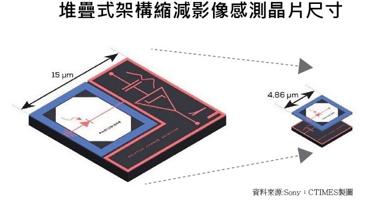 採用堆疊的結構，則又更進一步縮減了晶片的面積。
