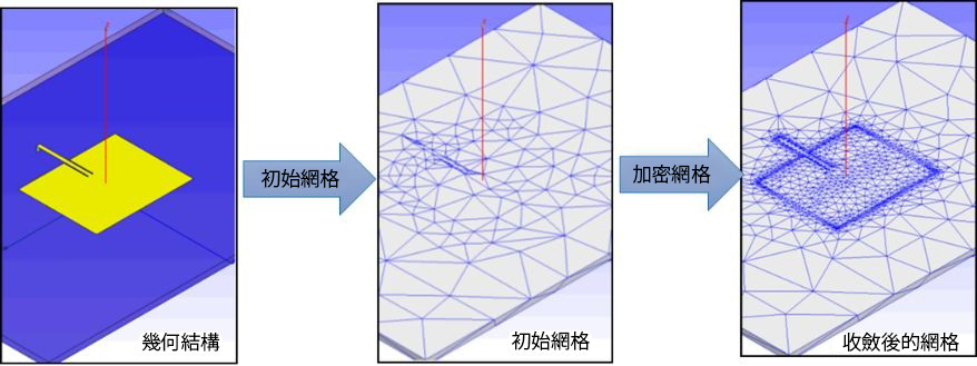 HFSS自適應求解過程：自動生成初始網格，網格加密細化疊代，直到收斂。可以看到，對精度影響大的區域網格密度更高，不僅降低了軟體使用難度，還大大減少了求解所需的網格數量，提升內存和時間效率。目前為止，將自適應網格剖分作為求解默認選項並成熟應用於工程問題還是只有ANSYS電磁場工具