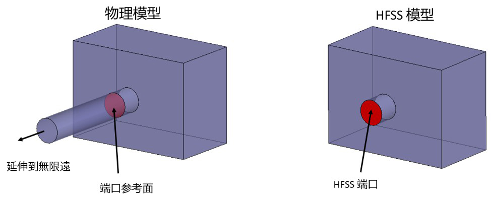 超限元素法求解傳輸線精度高、速度快，即使網格比較醜陋，亦可得到高精度的S參數結果