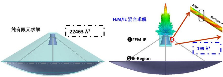 反射面天線的多演算法混合運算：複雜的天線饋電採用有限元素法，外圍的輻射邊界定義為FEBI (有限元素積分邊界條件)，而反射面本身和金屬支撐結構則定義為IE區域，大大減少運算規模，同時，這些不同的區域在求解中會進行疊代，從而考慮他們之間的耦合遮擋等電磁效應