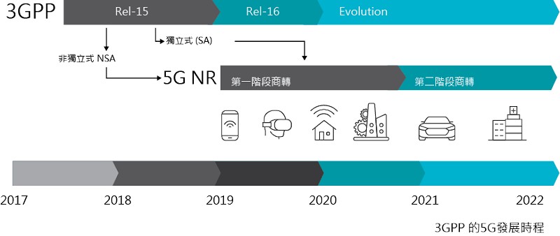 新冠病毒疫情大幅加速了5G發展的進度，先前所預測的發展進程，都將因此而縮短數月有餘。（source：3GPP）